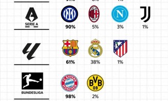 五大联赛夺冠概率：英超德甲意甲法甲领头羊超9成 巴萨皇马64开