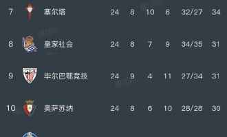 伴着赫罗纳2-1绝杀巴塞罗那，西甲最新排名如下：皇马领先了巴萨2分
